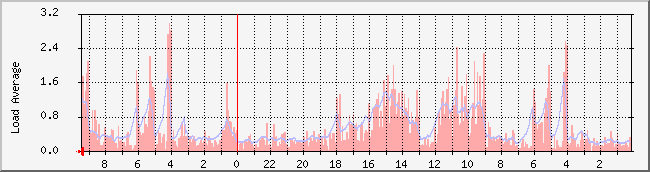 www.nicebook.net_load Traffic Graph